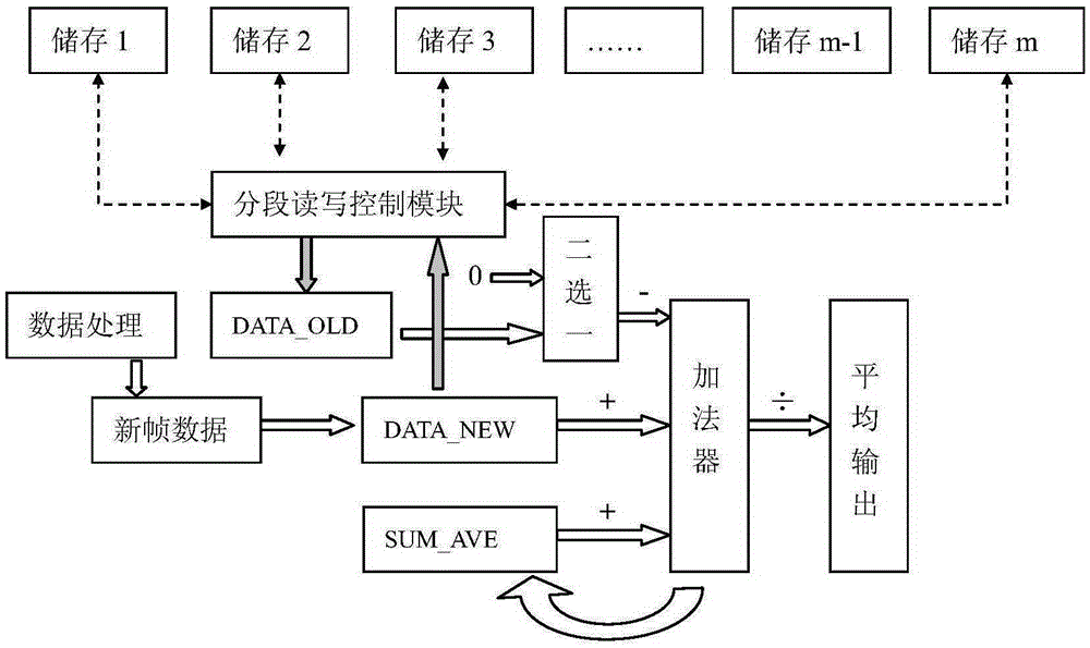 Technology of utilizing FPGA sectional storage to realize oscilloscope average collection