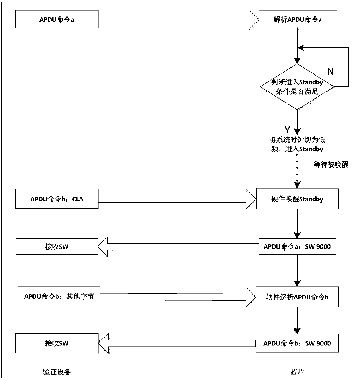 An authentication method for using 7816 interface to wake-up smart card chip Standby