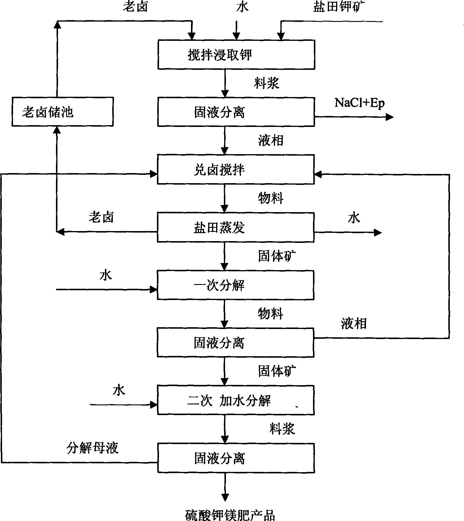 Method for preparing potash magnesium sulphate fertilizer from potassium-containing solid mine by separation and extraction