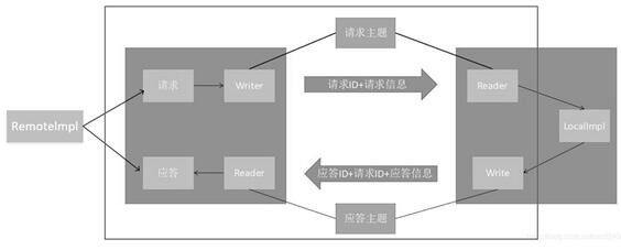 Vehicle end remote control method and system based on SOA framework