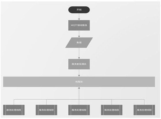 Vehicle end remote control method and system based on SOA framework