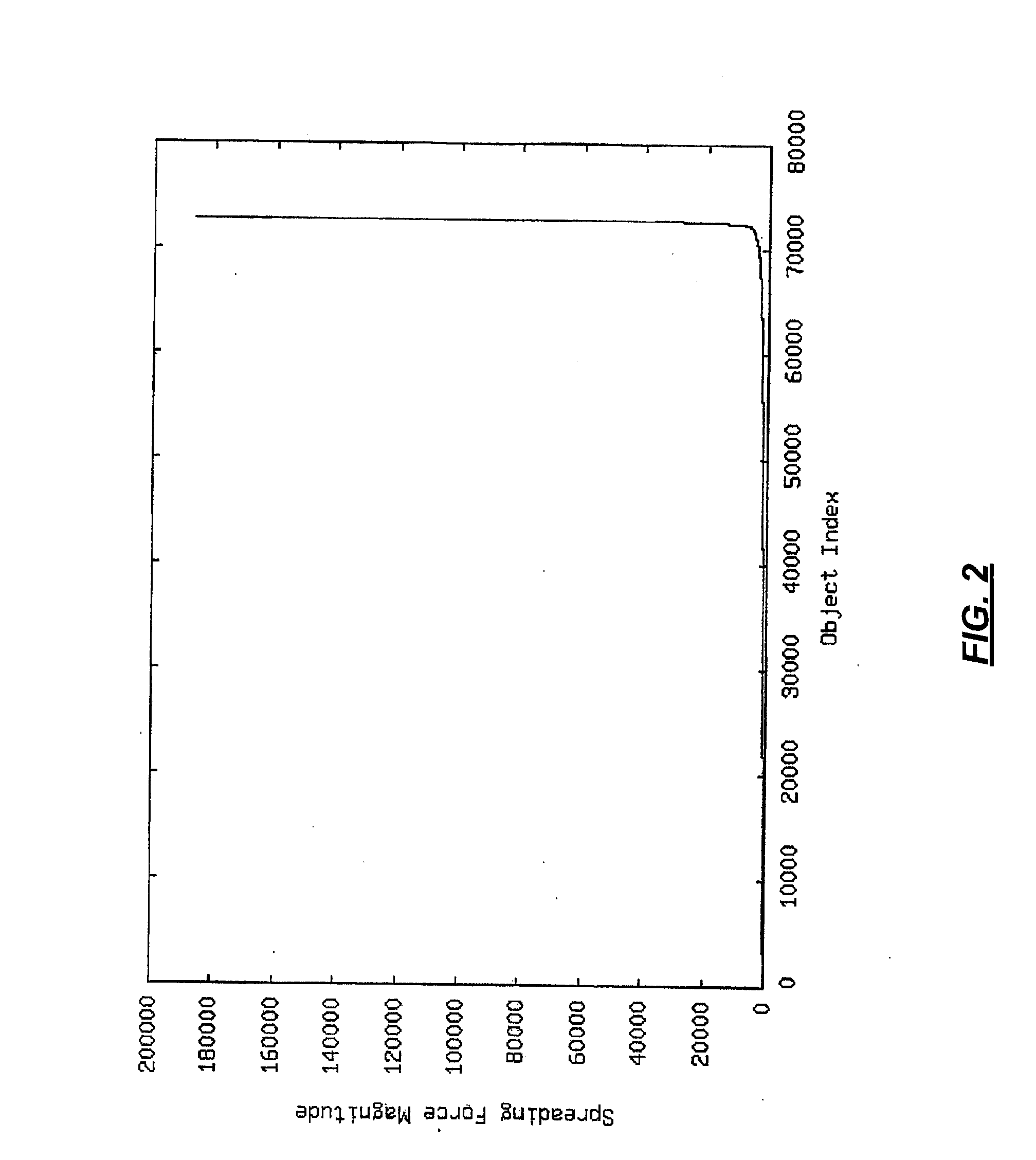 Method to reduce the wirelength of analytical placement techniques by modulation of spreading forces vectors