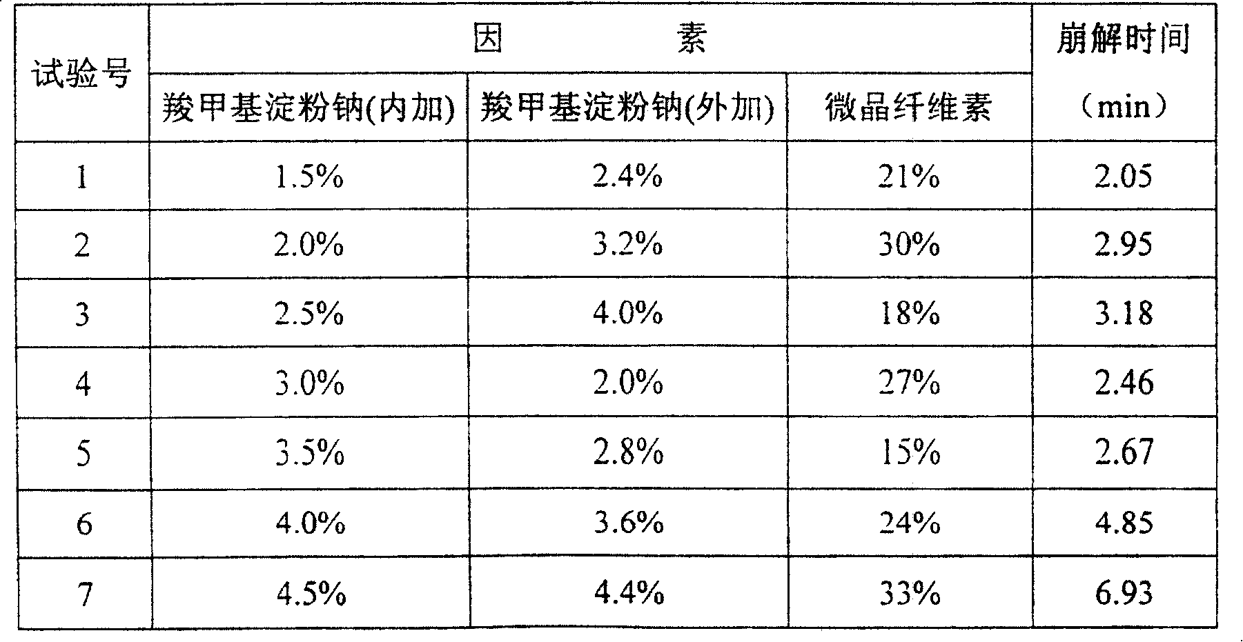 Heart beneficial keton dispersion tablet and its preparation method