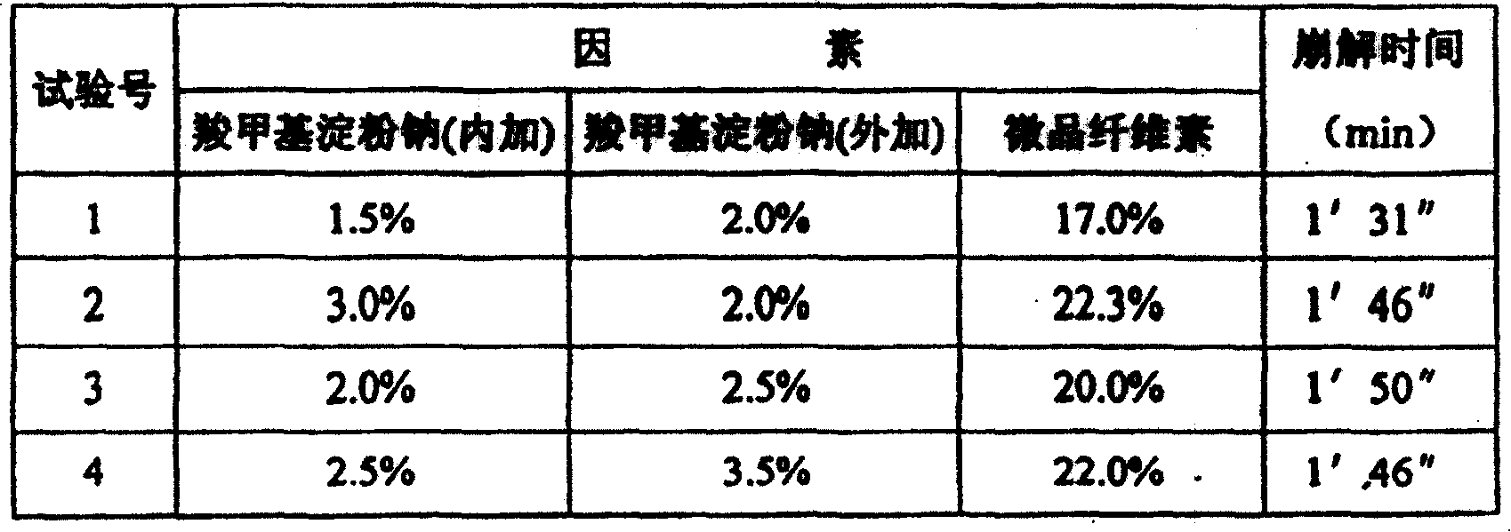 Heart beneficial keton dispersion tablet and its preparation method