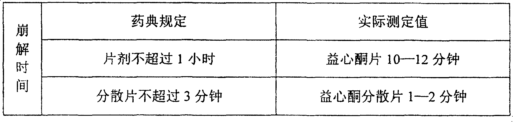 Heart beneficial keton dispersion tablet and its preparation method