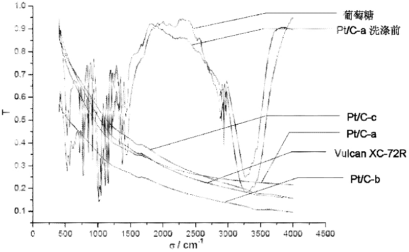 Method for preparing fuel cell catalyst