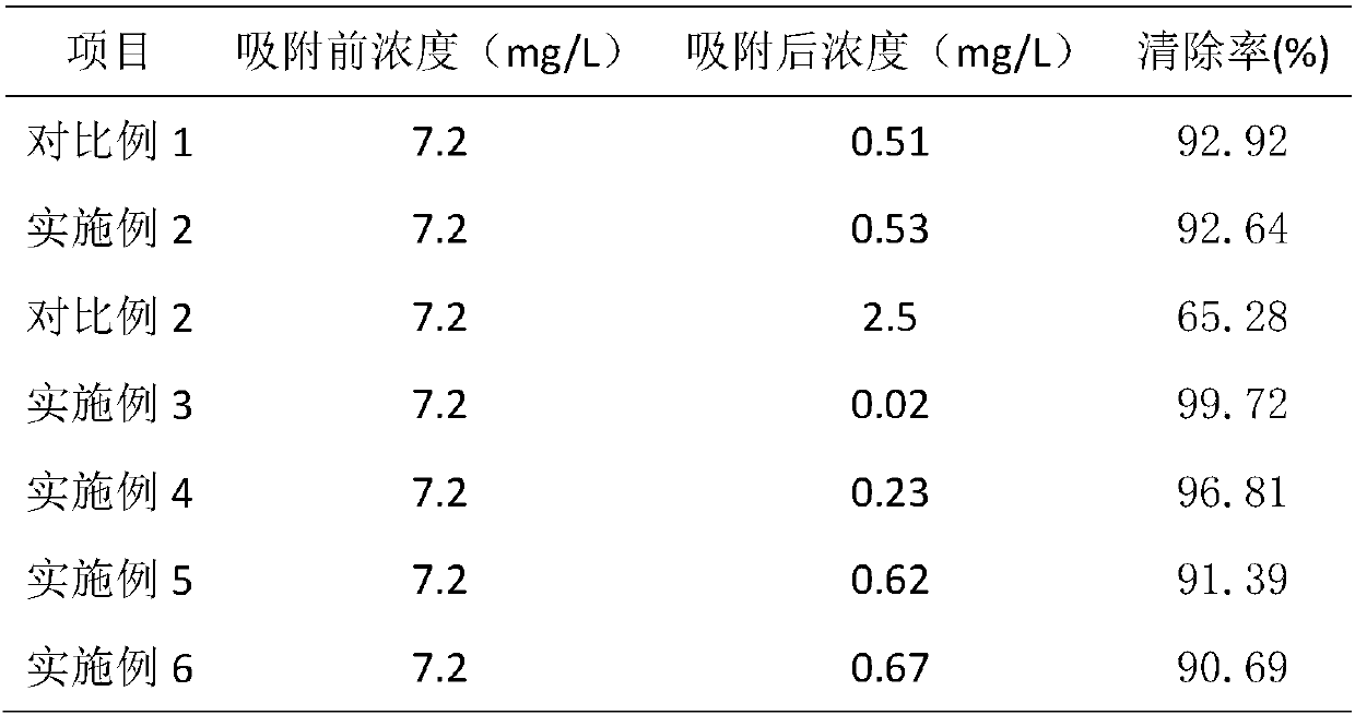 Chelating adsorbent for blood purification and preparation method thereof