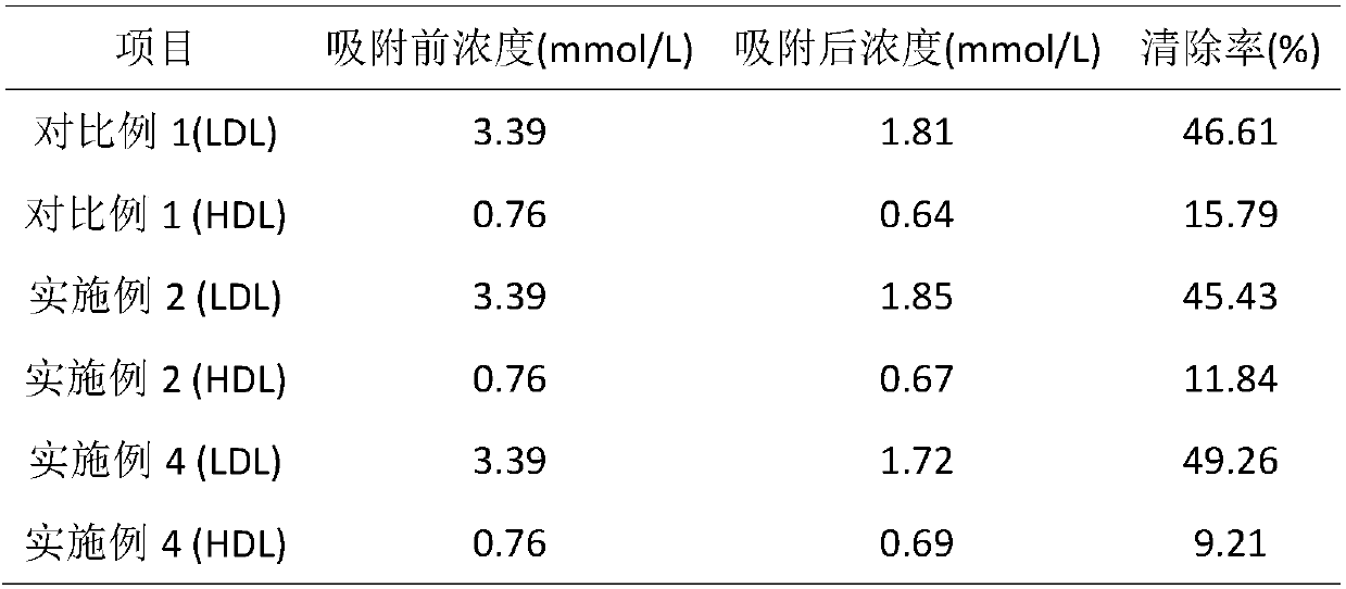 Chelating adsorbent for blood purification and preparation method thereof