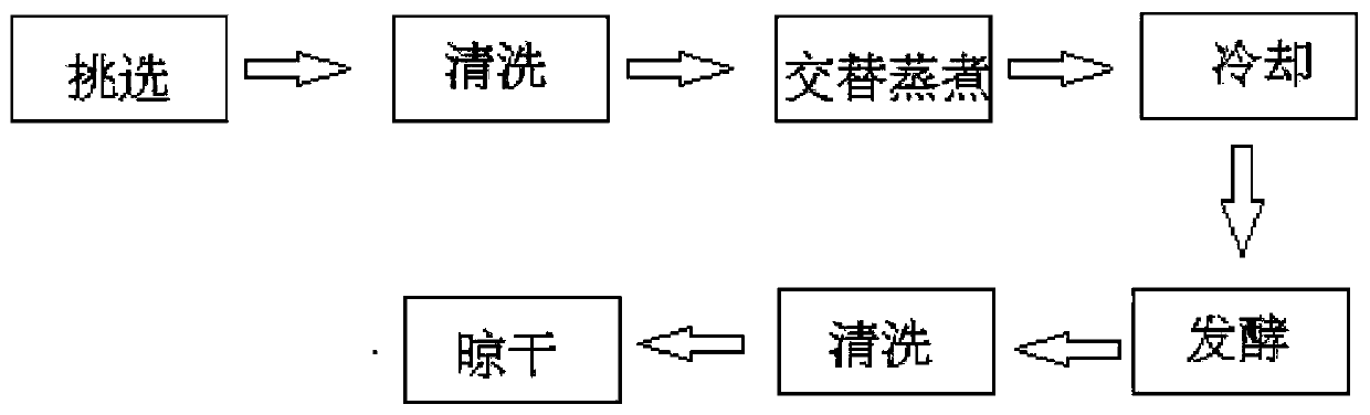 Manufacturing process of fermented soya beans