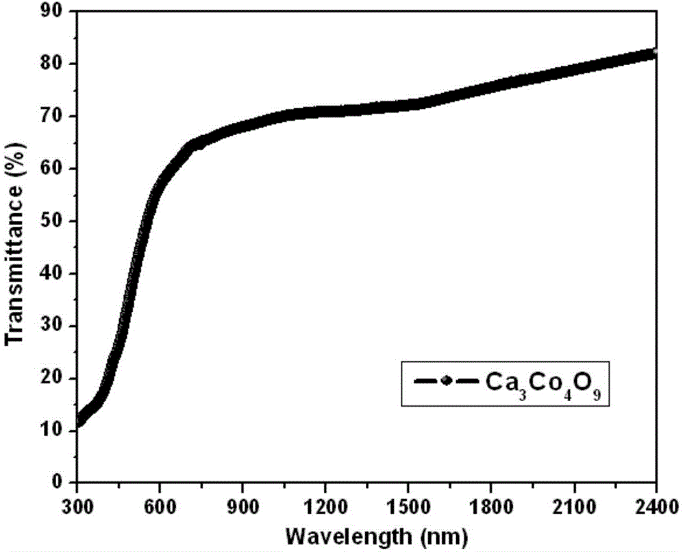 Preparation method of P type transparent Ca3Co4O9 conductive film