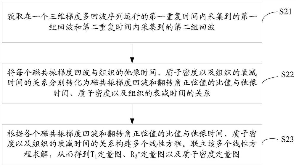 Method and device for obtaining magnetic resonance quantitative information map