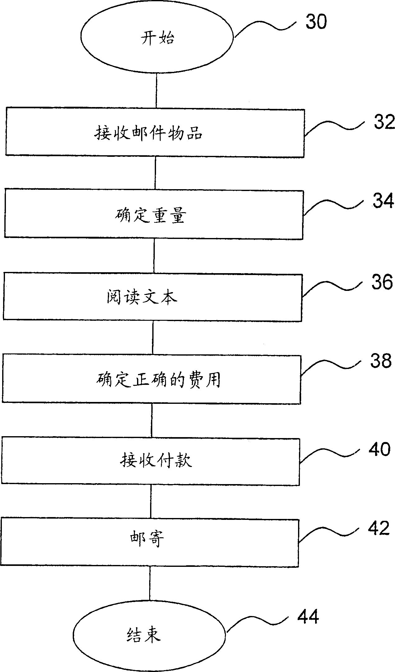 Equipment and method for handling postal items