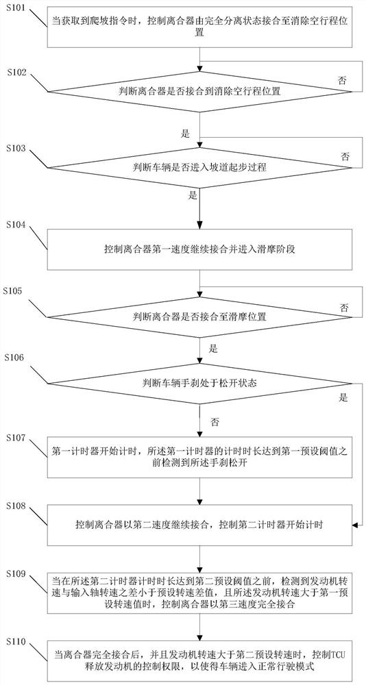 A method and device for vehicle hill start control based on amt