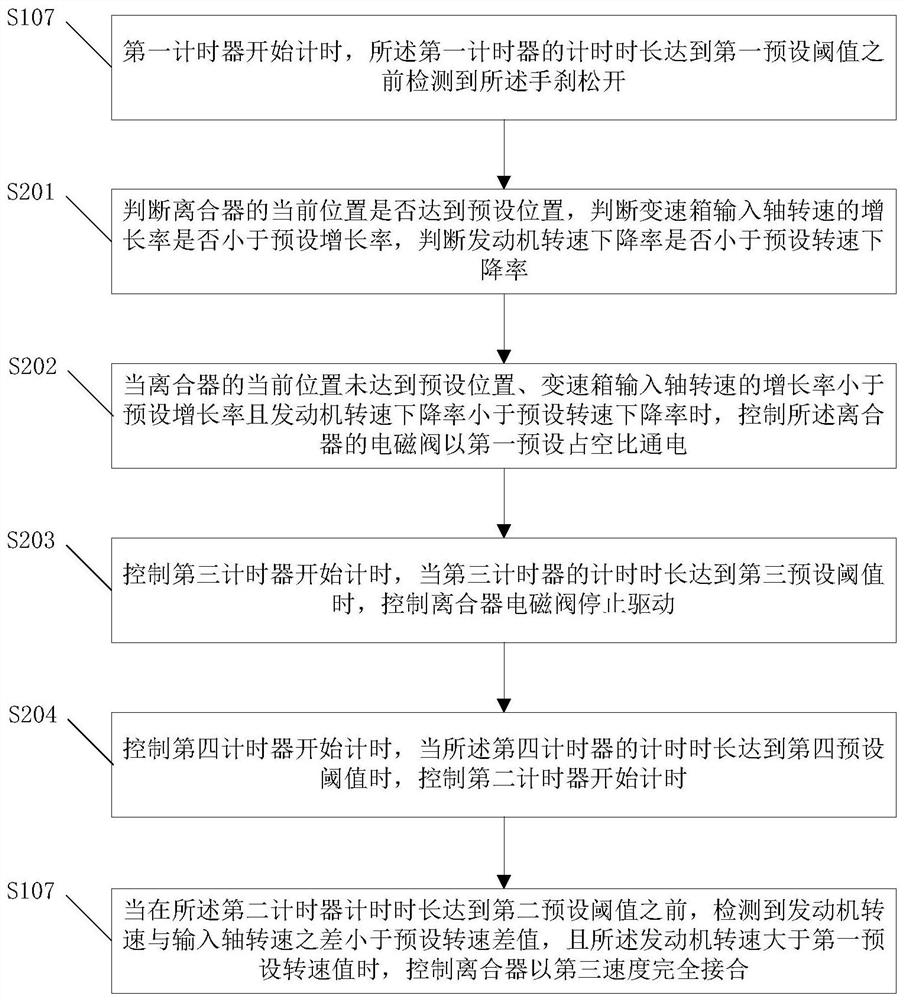 A method and device for vehicle hill start control based on amt