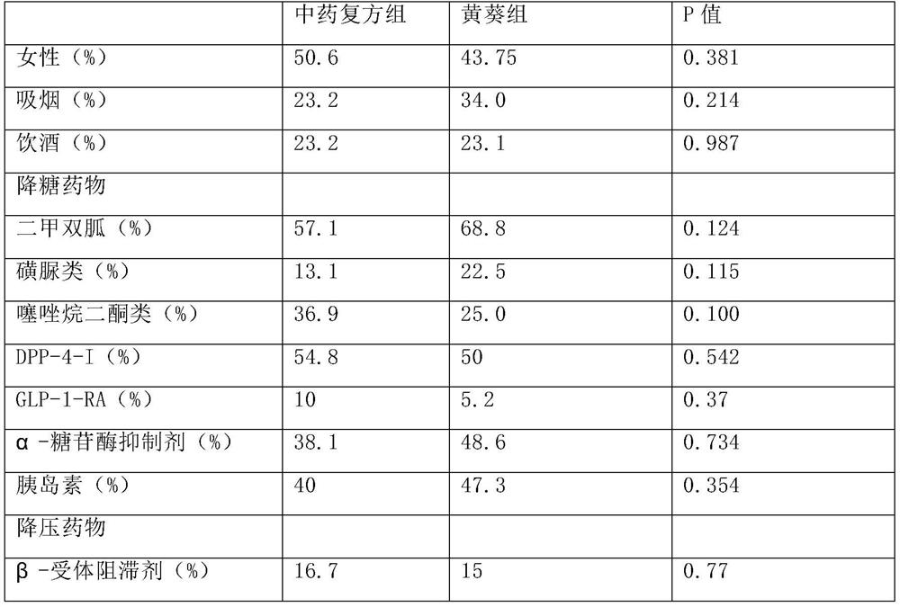 Traditional Chinese medicine composition for treating diabetic nephropathy