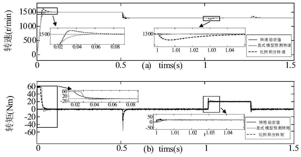 Implementation method for explicit model predictive control of permanent magnet synchronous motor