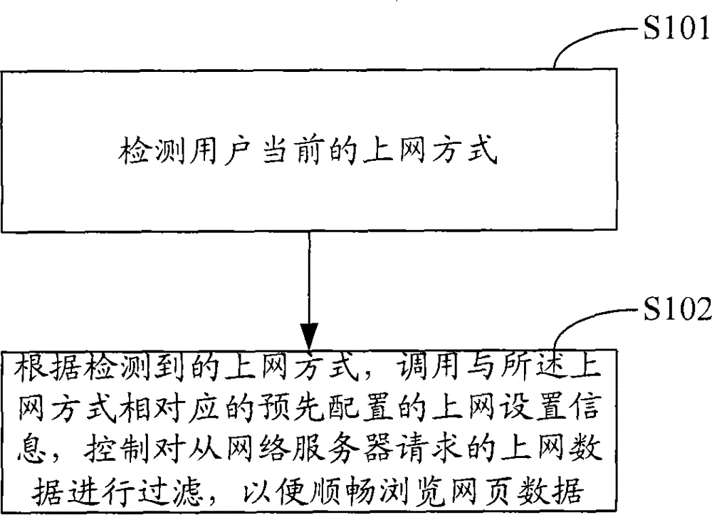 Network access control method, network access control system and network access terminal