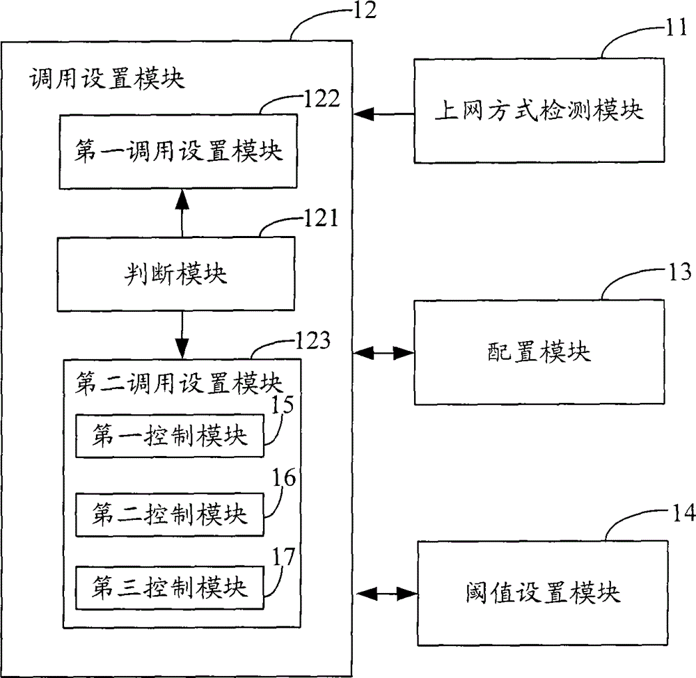 Network access control method, network access control system and network access terminal