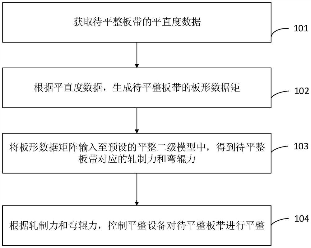 Plate strip flattening method, device and equipment, readable storage ...