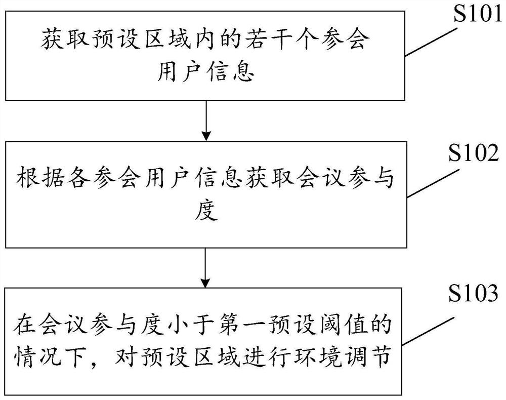 Method and device for adjusting environment, air conditioner and storage medium