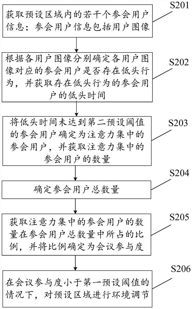 Method and device for adjusting environment, air conditioner and storage medium