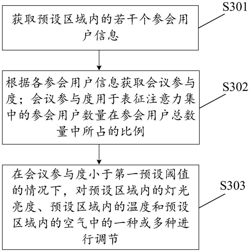 Method and device for adjusting environment, air conditioner and storage medium