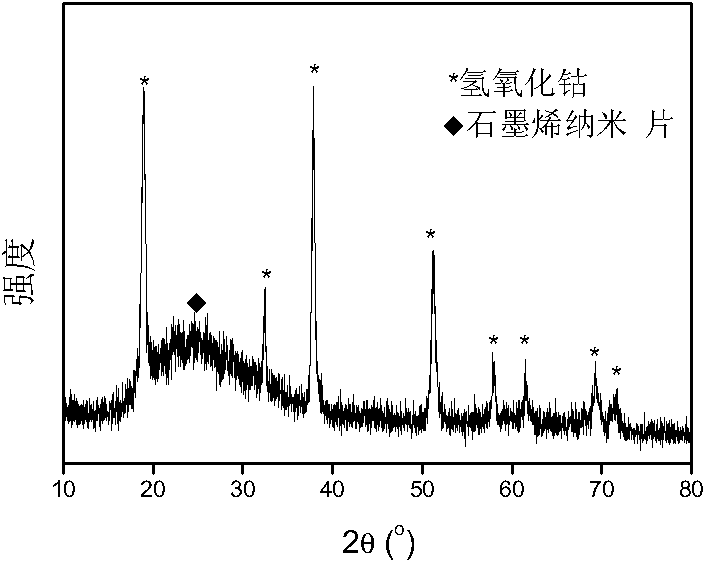 Composite anode material of graphene nanoflakes and cobalt hydroxide for lithium ion battery and preparation method thereof