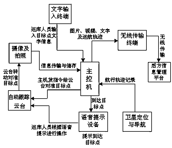 Reservoir inspection information acquisition terminal for hydropower station