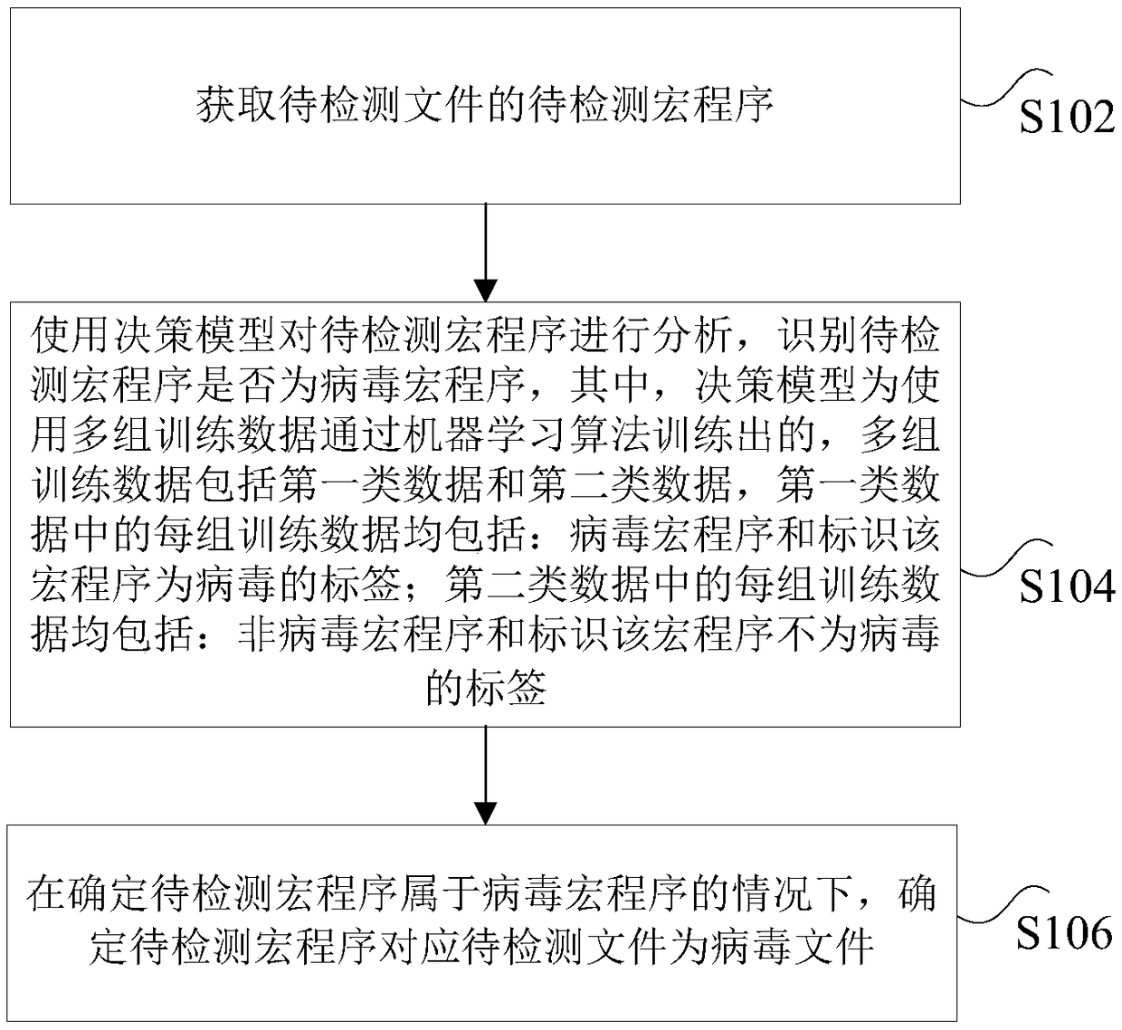 Macro virus identification method, device, storage medium and processor