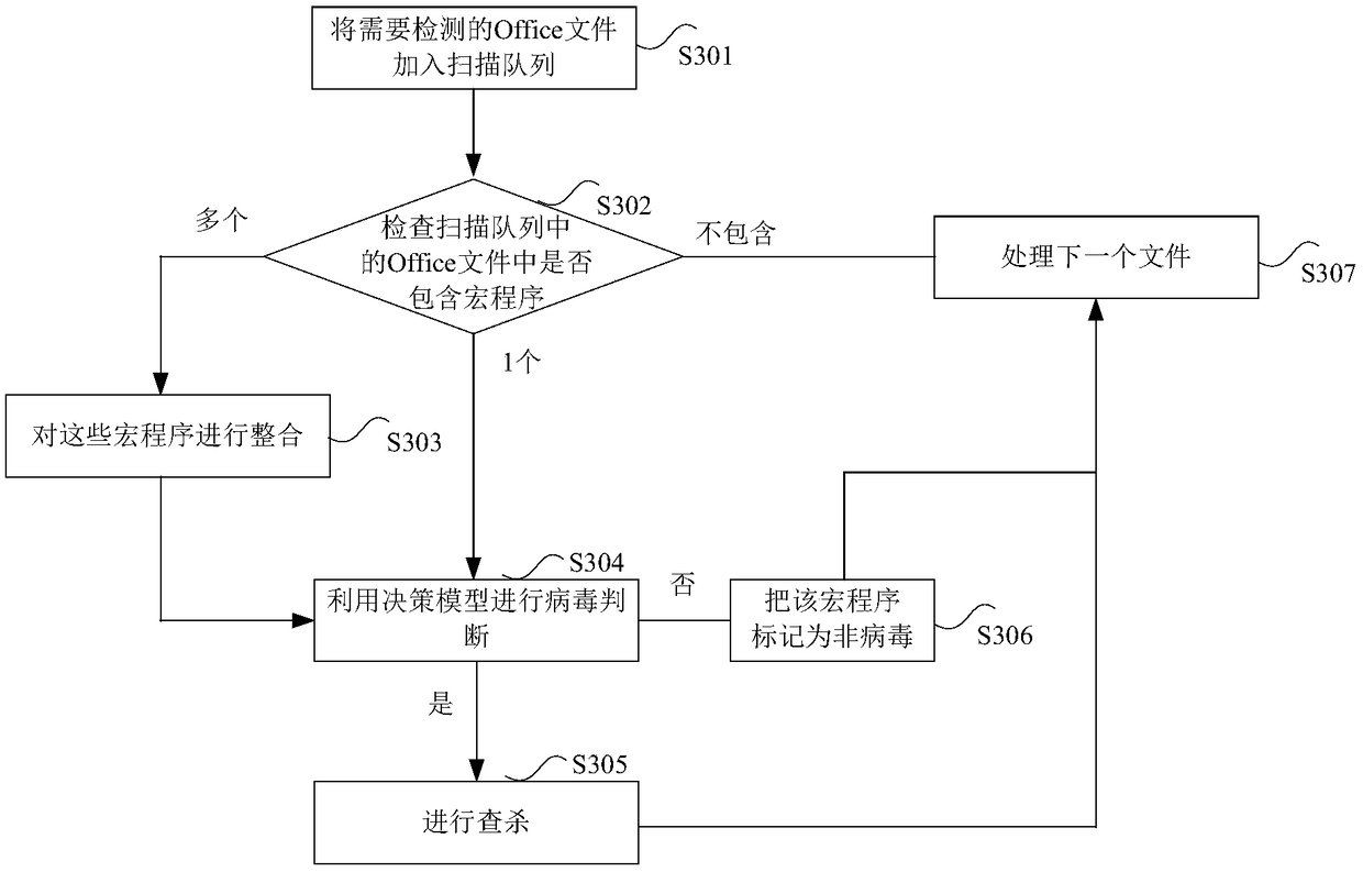 Macro virus identification method, device, storage medium and processor