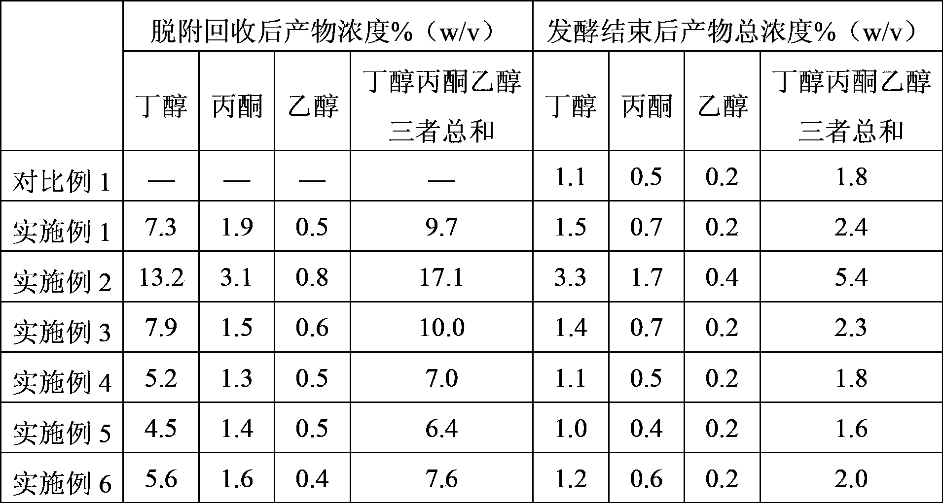 Online separation and purification method for butanol, acetone and ethanol in fermentation liquor through in-situ adsorption by using resins