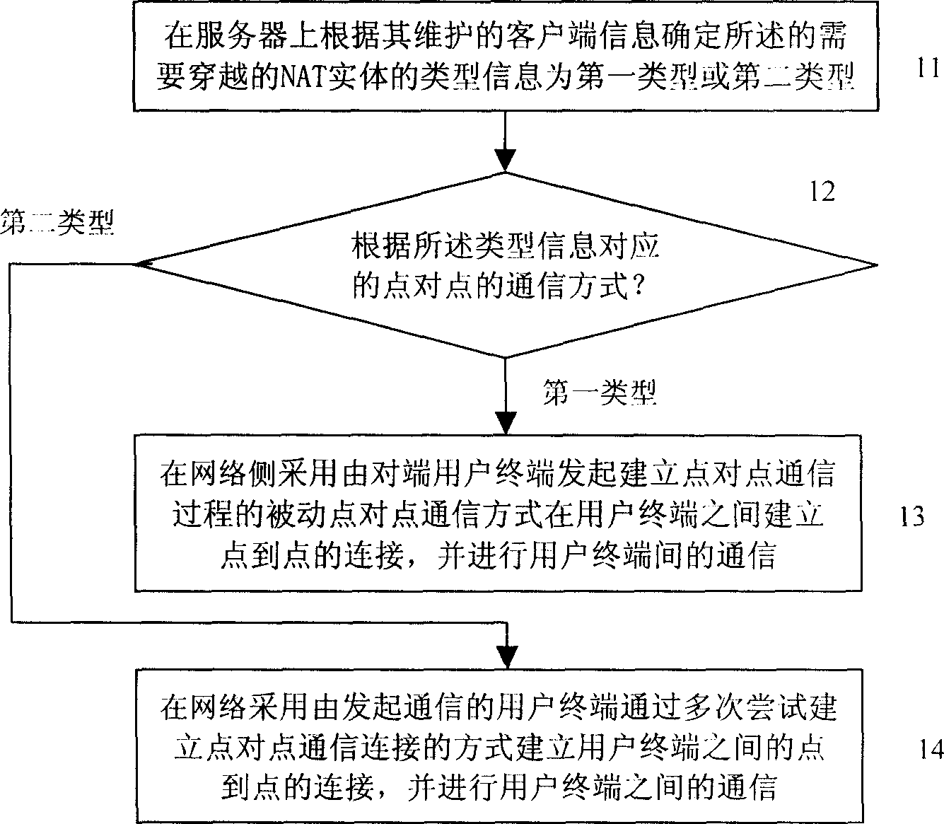 Method and apparatus for implementing network communication through NAT