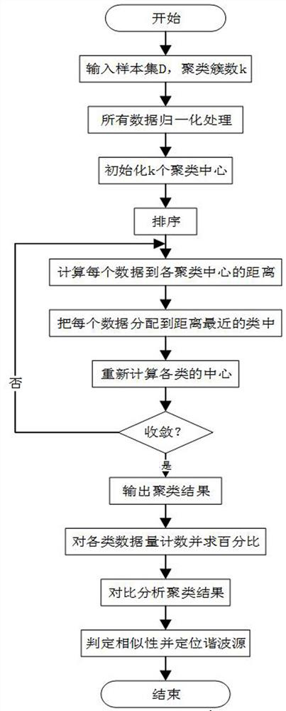 Harmonic source identification method based on data association analysis