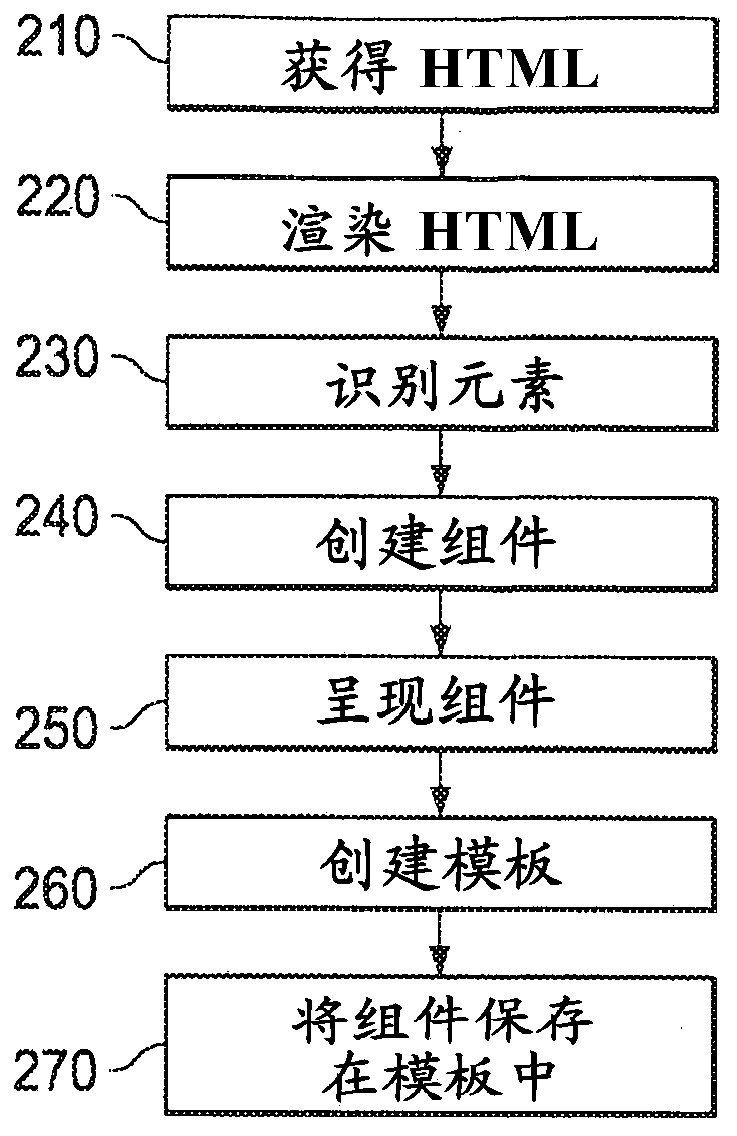 Systems and methods for conversion of web content into reusable templates and components