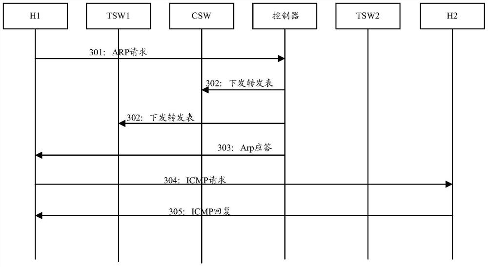 SDN Layer 2 Forwarding Method and System