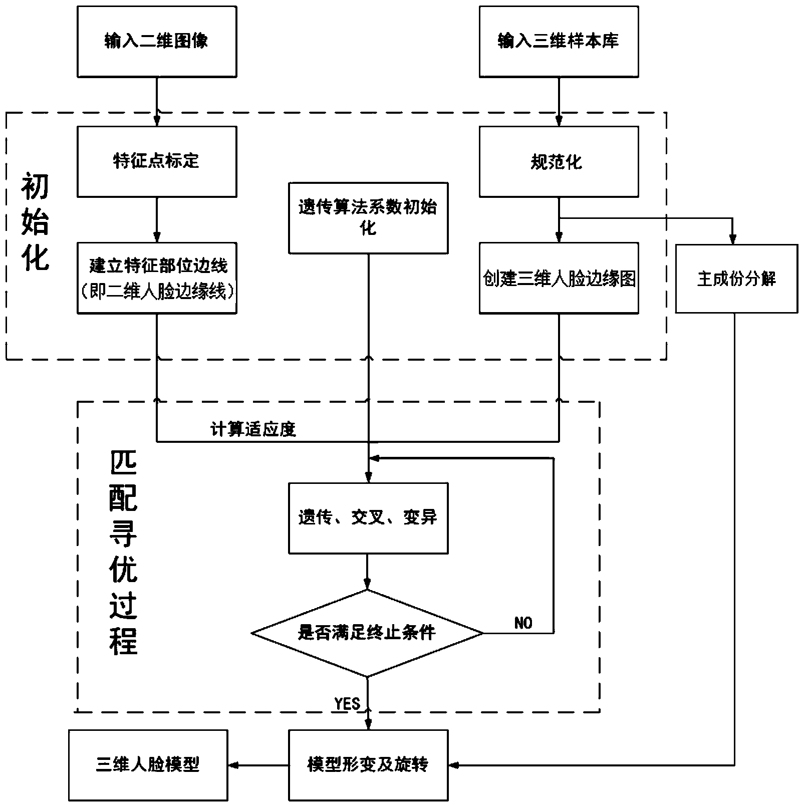 Three-dimensional human face reestablishment method and system based on edge graph