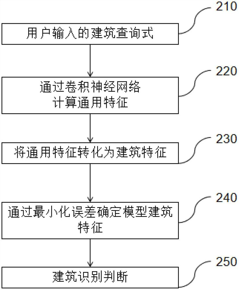 A building recognition model building method, building recognition method and device