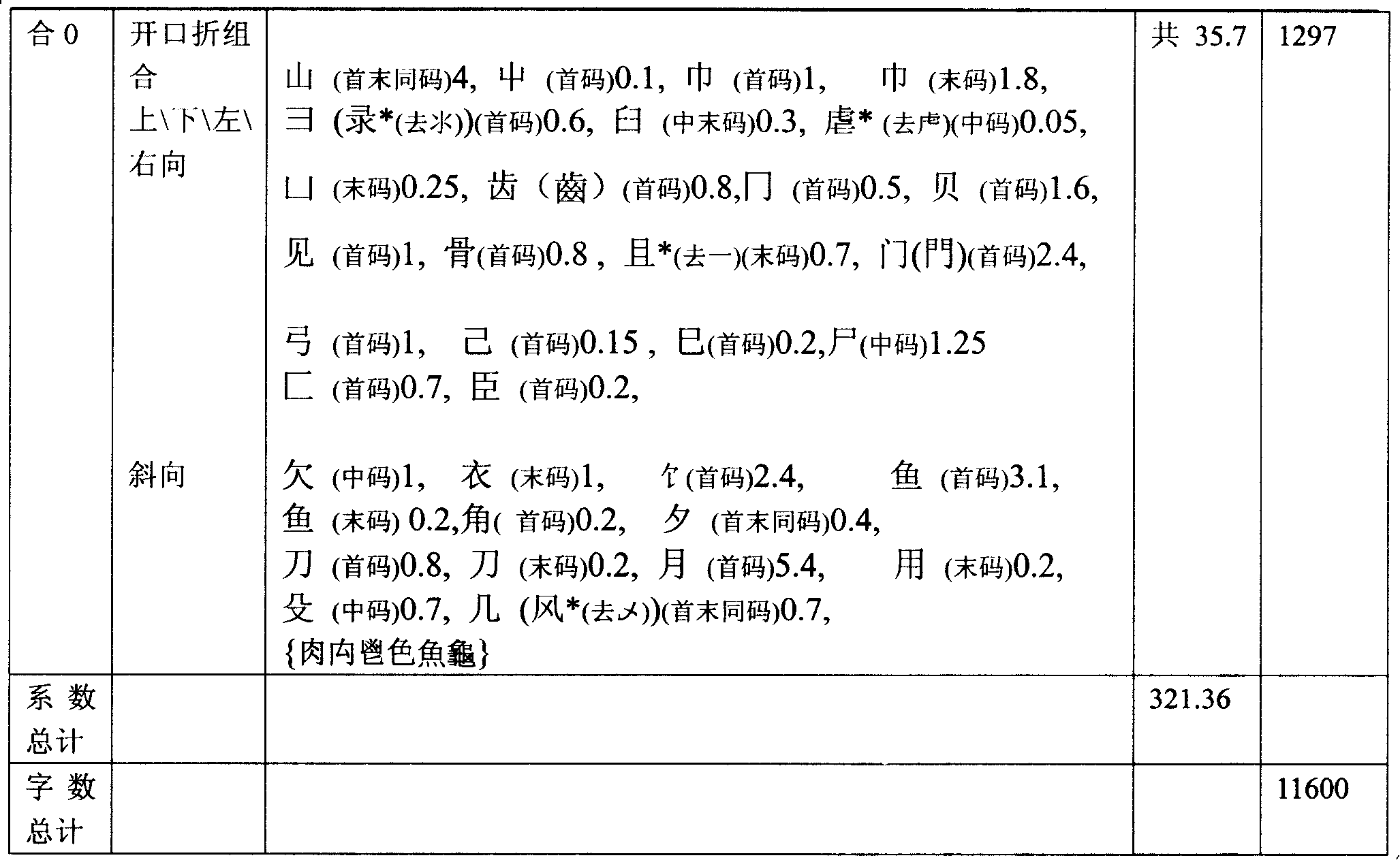 Total Chinese character duplicate code-free three-corner number code classification and input method for computer and mobile phone