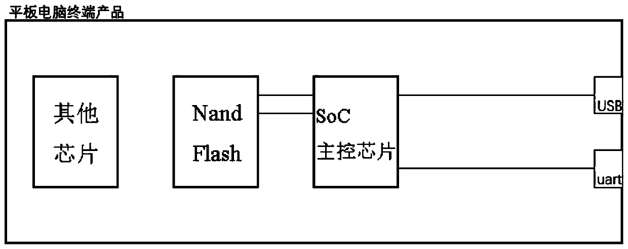 A Nand flash memory analysis device and method based on a SoC main control chip