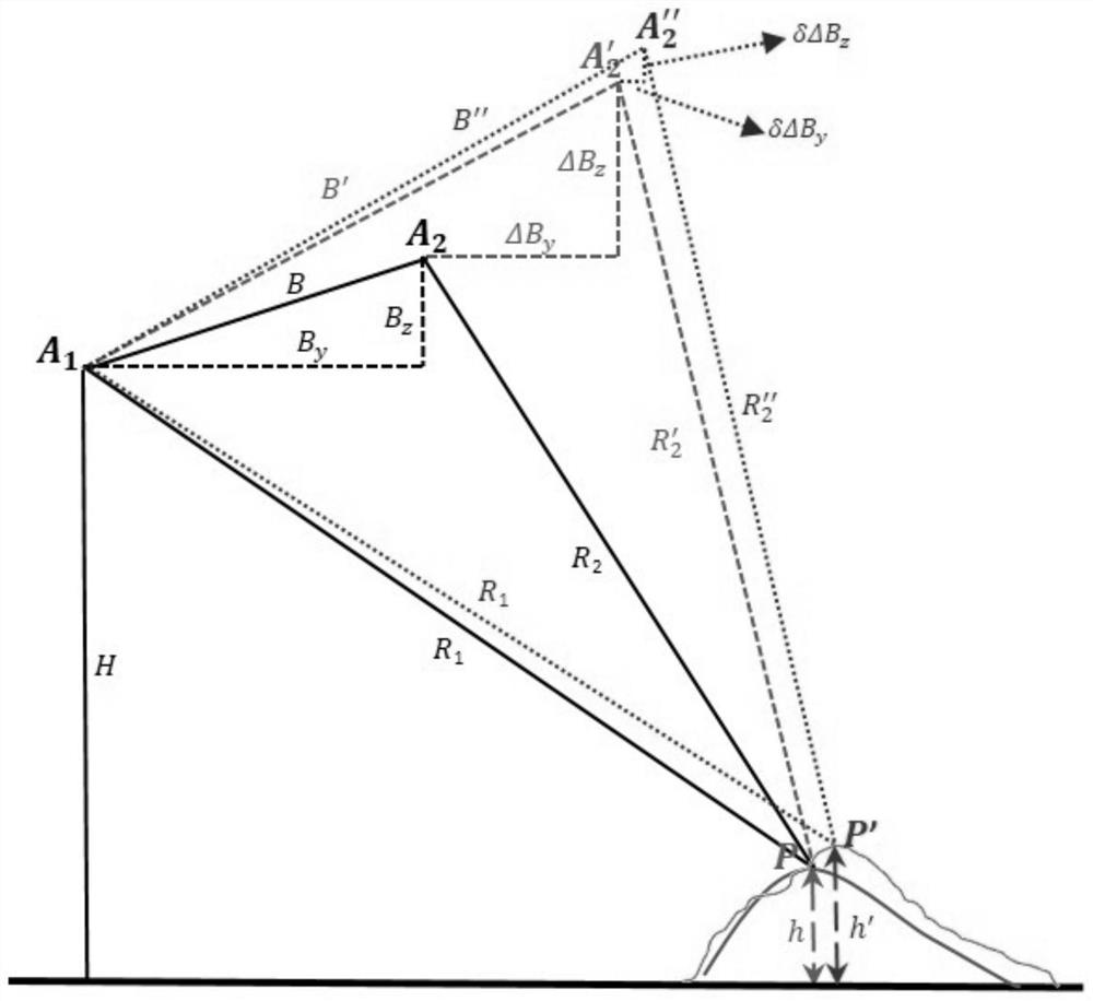 A Method and Device for Insar Residual Motion Error Estimation Considering Terrain Undulation