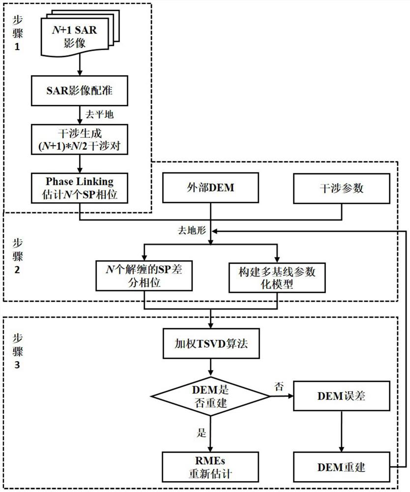 A Method and Device for Insar Residual Motion Error Estimation Considering Terrain Undulation