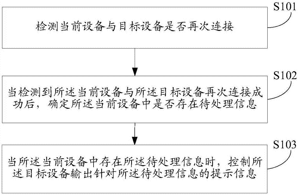 Message notifying method and device