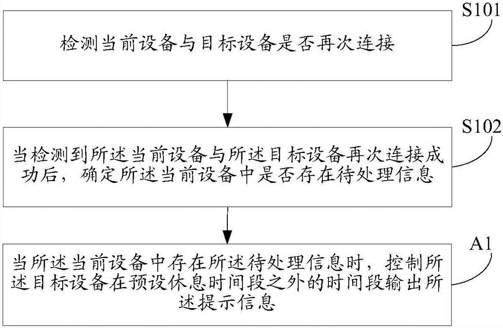 Message notifying method and device