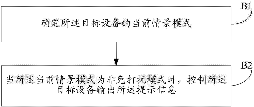 Message notifying method and device