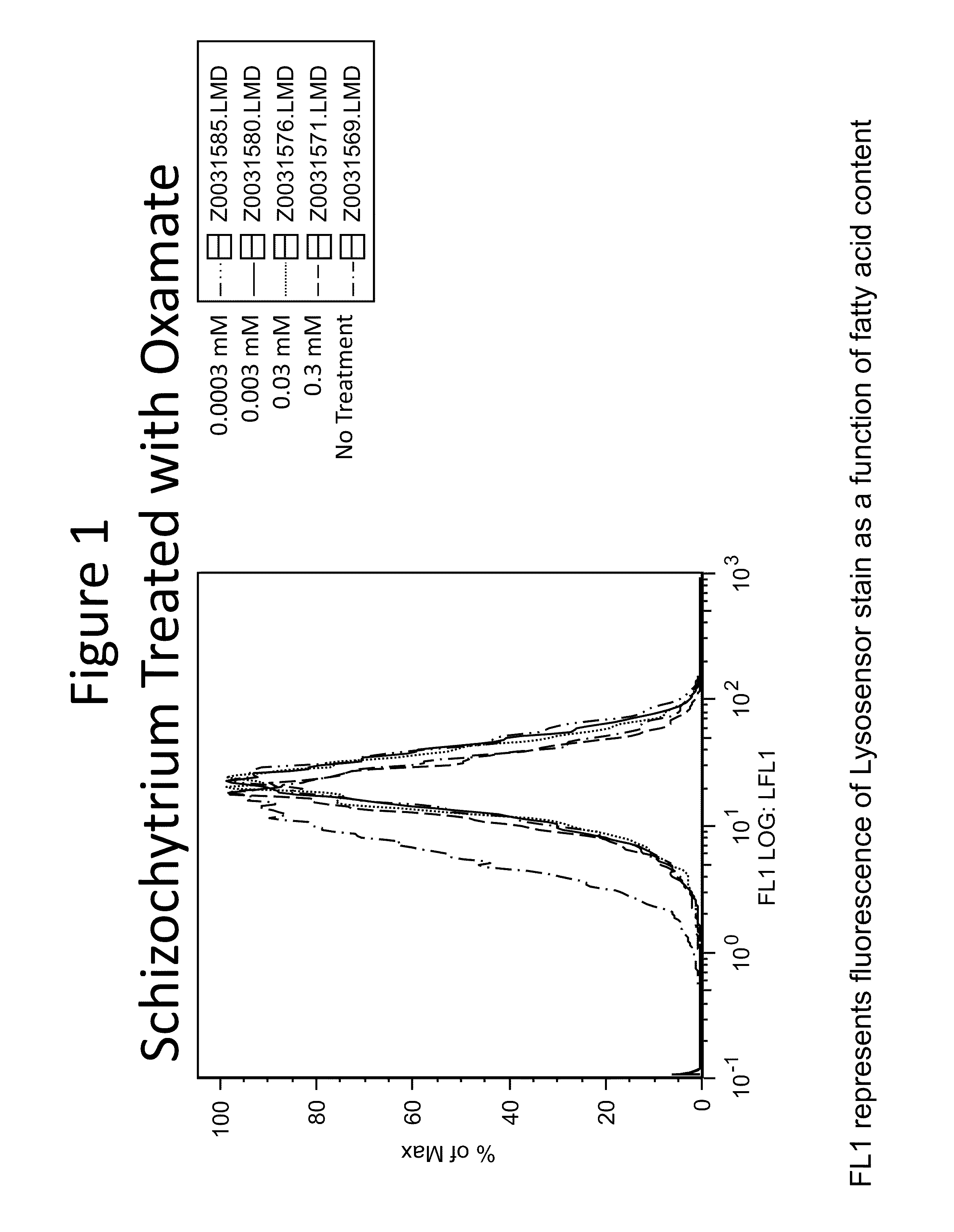 Compositions and methods for promoting fatty acid production in plants