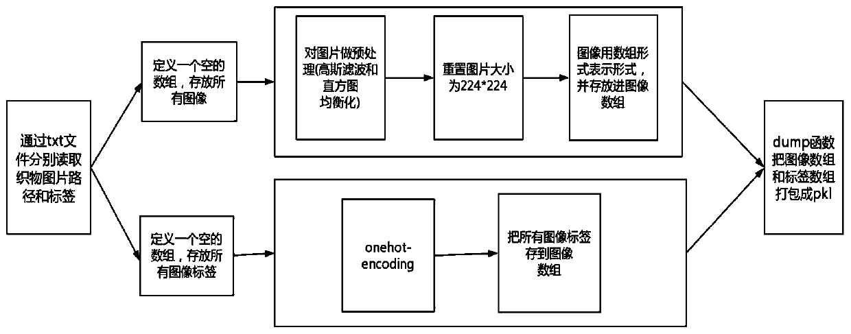 Dyed fabric defect detection method based on convolutional neural network