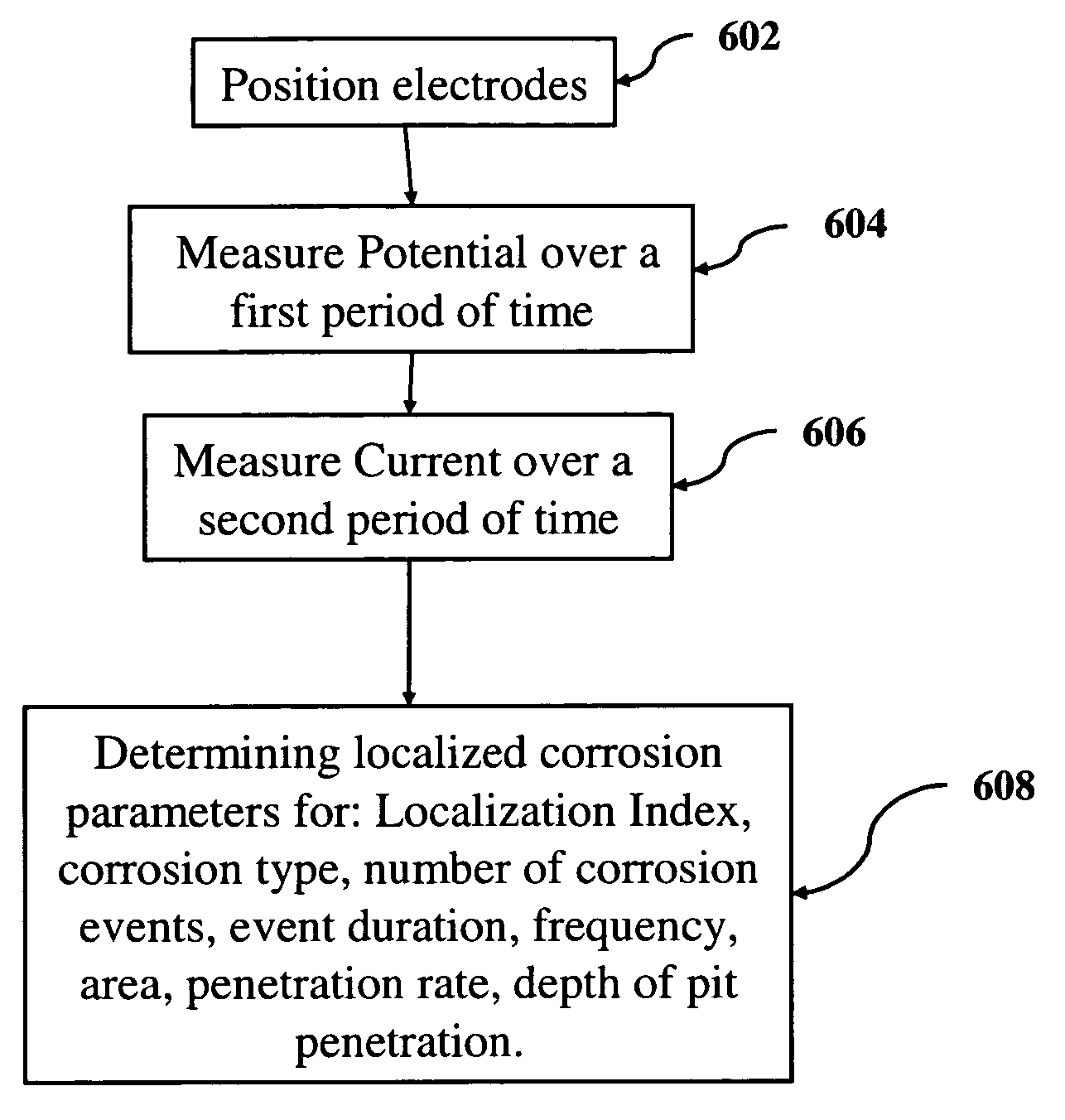Quantitative transient analysis of localized corrosion