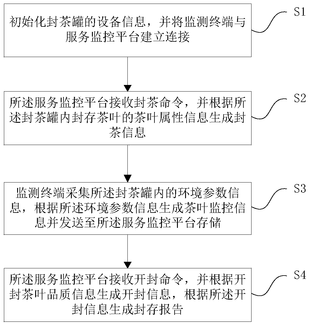 A method and system for monitoring and analyzing intelligent sealed tea pots