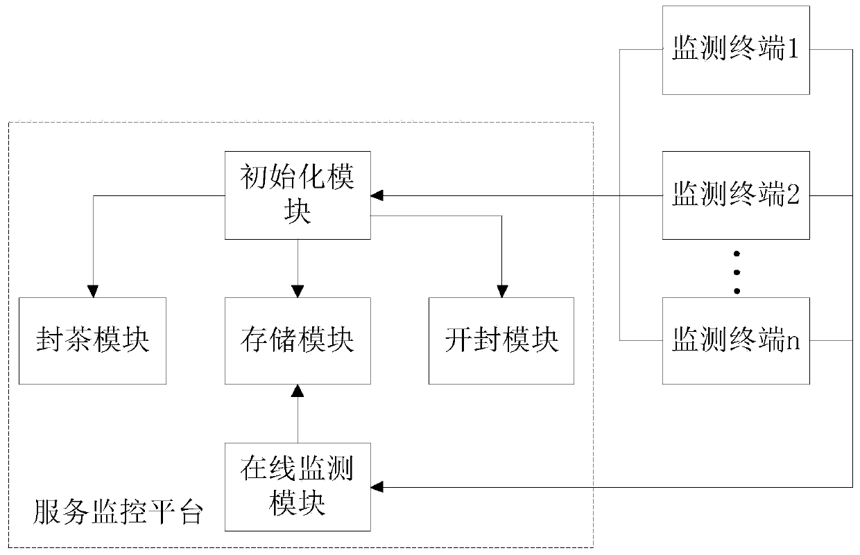 A method and system for monitoring and analyzing intelligent sealed tea pots