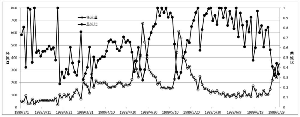 A method for identifying the start date of snowmelt runoff in Northeast China